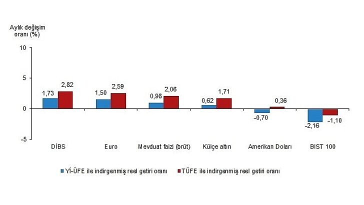 Aylık en yüksek gerçek getiri Devlet İç Borçlanma Senetleri (DİBS)’te oldu