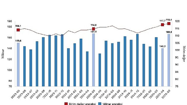 İhracat ünite bedel endeksi yüzde 3,1 arttı