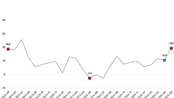 Ticaret satış hacmi yıllık yüzde 19,2 arttı, perakende satış hacmi yıllık yüzde 17,7 arttı