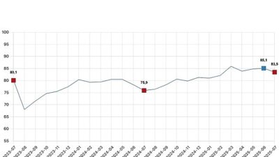 Tüketici itimat endeksi 83,5 oldu