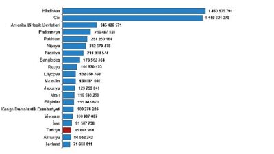 Türkiye, nüfus büyüklüğüne nazaran sıralamada 194 ülke ortasında 18. sırada yer aldı