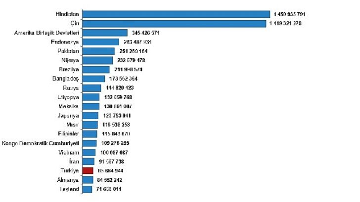 Türkiye, nüfus büyüklüğüne nazaran sıralamada 194 ülke ortasında 18. sırada yer aldı