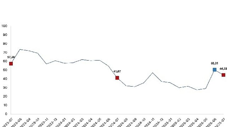Tarım eserleri üretici fiyat endeksi (Tarım-ÜFE) yıllık yüzde 44,32 arttı, aylık yüzde 5,66 azaldı