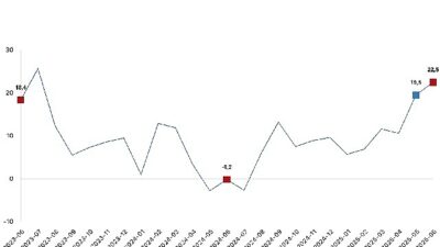 Ticaret satış hacmi yıllık yüzde 22,5 arttı, perakende satış hacmi yıllık yüzde 14,7 arttı