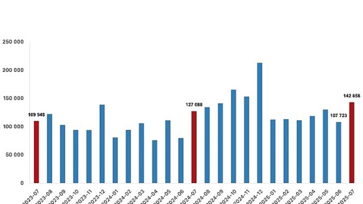 Türkiye genelinde Temmuz ayında 142 bin 858 konut satıldı