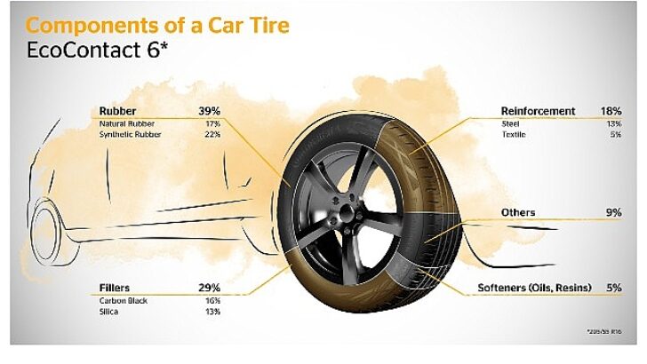 Continental’den Bir Çevreci Atak Daha: Atık Yağlardan Sentetik Kauçuk