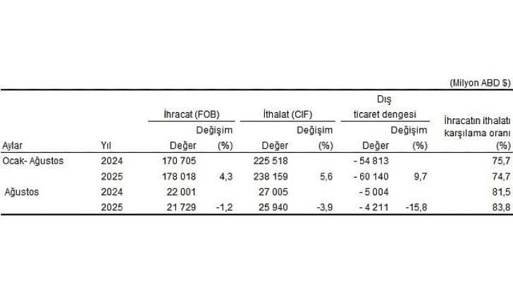 Dış Ticaret İstatistikleri, Ağustos 2025