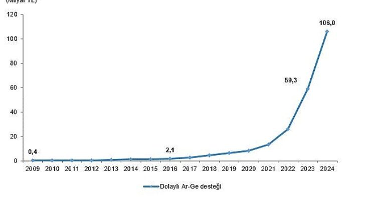 Dolaylı Ar-Ge Teşvikleri, 2024