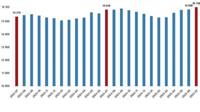 Fiyatlı Çalışan İstatistikleri, Temmuz 2025
