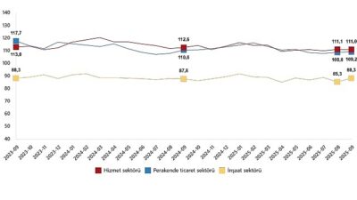 Hizmet, Perakende Ticaret ve İnşaat İtimat Endeksleri, Eylül 2025