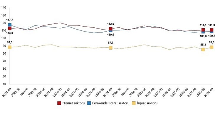 Hizmet, Perakende Ticaret ve İnşaat İtimat Endeksleri, Eylül 2025