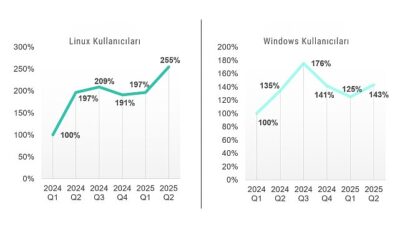 Kaspersky raporu: Linux ve Windows kullanıcılarının sayısı arttıkça, akınlarla müsabaka sıklığı da artıyor