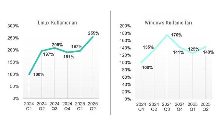 Kaspersky raporu: Linux ve Windows kullanıcılarının sayısı arttıkça, akınlarla müsabaka sıklığı da artıyor