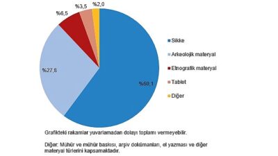 Kültürel Miras İstatistikleri, 2024