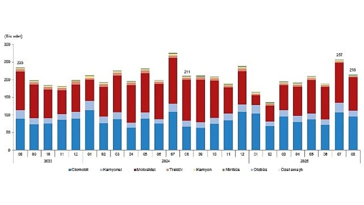 Motorlu Kara Taşıtları, Ağustos 2025