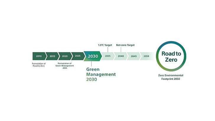 Sony Küme “Green Management 2030” Orta Vadeli Çevresel Gayelerini Açıkladı