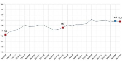 Tüketici İtimat Endeksi, Eylül 2025