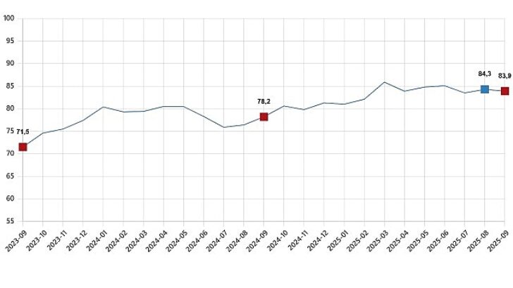 Tüketici İtimat Endeksi, Eylül 2025