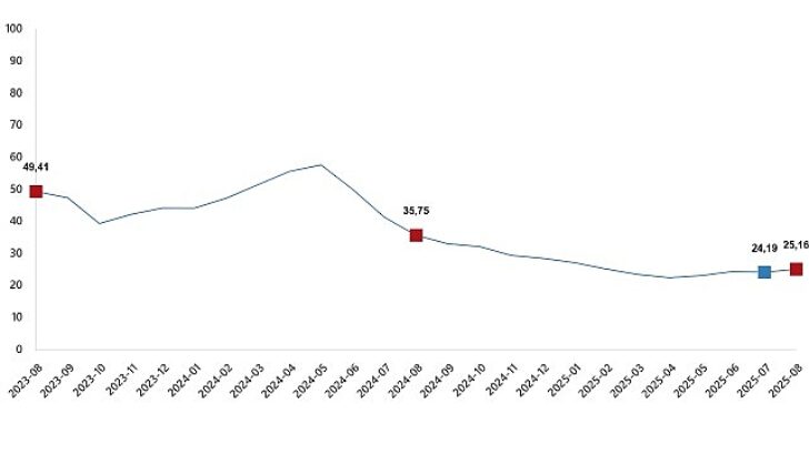 Yurt İçi Üretici Fiyat Endeksi, Ağustos 2025