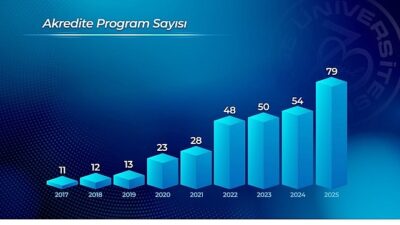 Ege Üniversitesi, kalite odaklı kurumsal yapısını güçlendirmeye devam ediyor