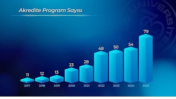 Ege Üniversitesi, kalite odaklı kurumsal yapısını güçlendirmeye devam ediyor
