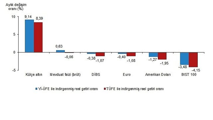 Finansal Yatırım Araçlarının Gerçek Getiri Oranları, Eylül 2025