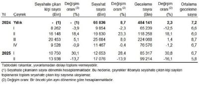 Hanehalkı Yurt İçi Turizm, II. Çeyrek: Nisan-Haziran 2025