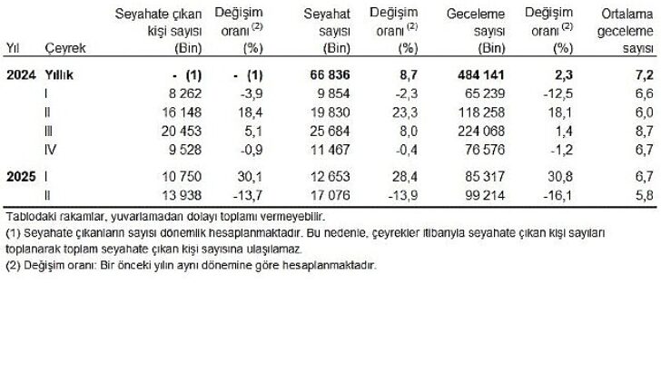 Hanehalkı Yurt İçi Turizm, II. Çeyrek: Nisan-Haziran 2025