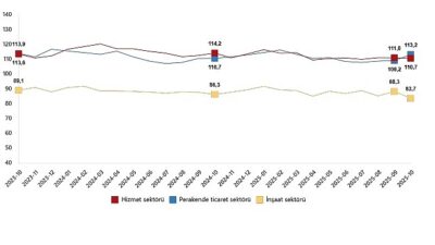 Hizmet, Perakende Ticaret ve İnşaat İtimat Endeksleri, Ekim 2025