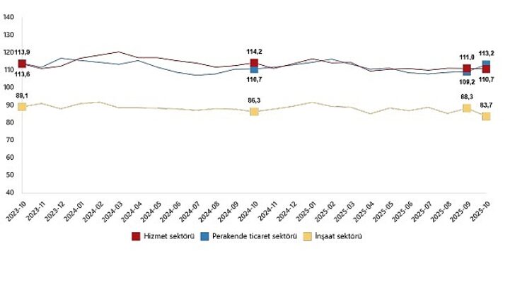 Hizmet, Perakende Ticaret ve İnşaat İtimat Endeksleri, Ekim 2025