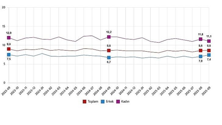 İşgücü İstatistikleri, Eylül 2025