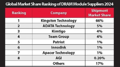 Kingston, %66’lık Pazar Hissesi ile 2024’te de DRAM Modül Pazarındaki Liderliğini Sürdürüyor