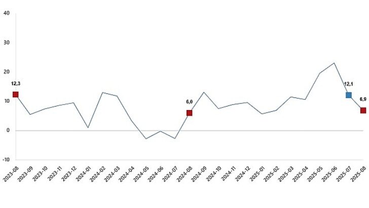Ticaret Satış Hacim Endeksi, Ağustos 2025