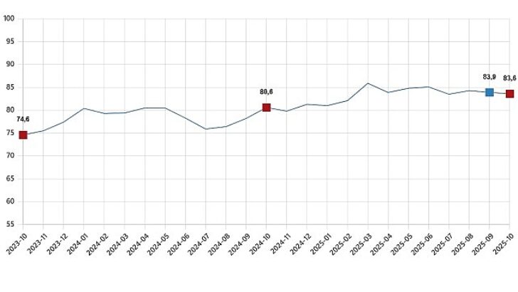 Tüketici İnanç Endeksi, Ekim 2025