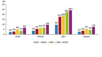 Yapay Zeka İstatistikleri, 2025