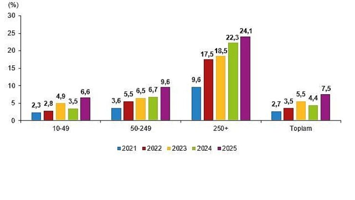 Yapay Zeka İstatistikleri, 2025