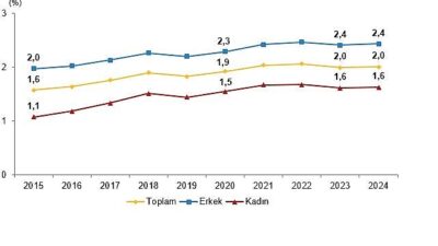 Yükseköğretim Beyin Göçü İstatistikleri, 2024